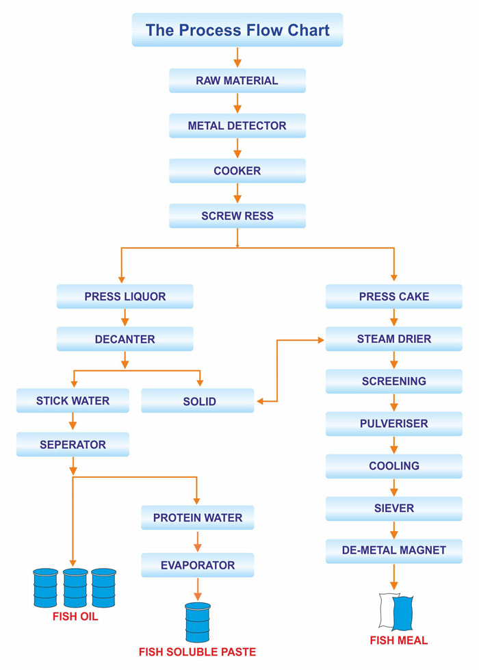 T J Marine Process flow chart